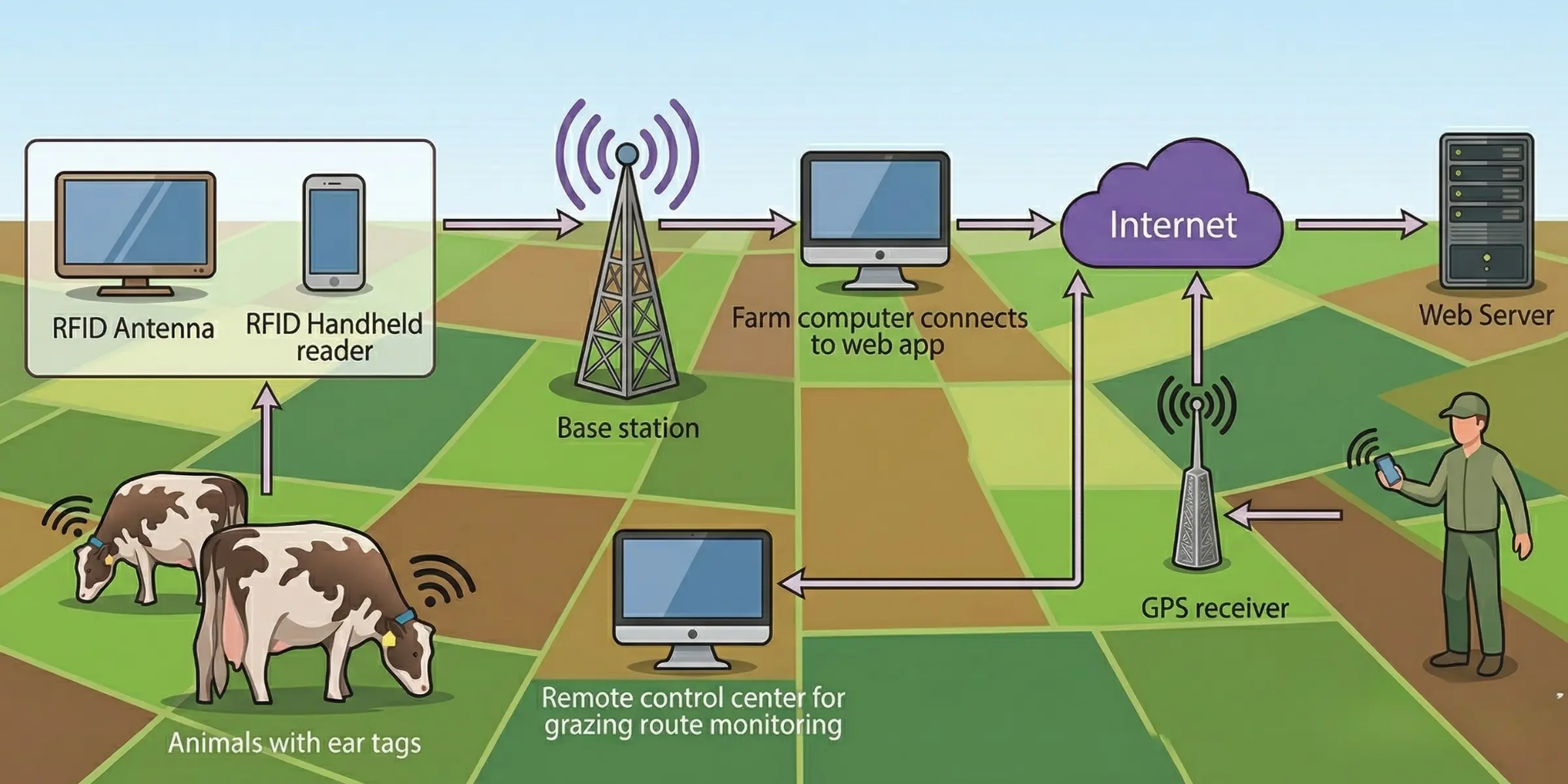RFID Livestock Management Solution