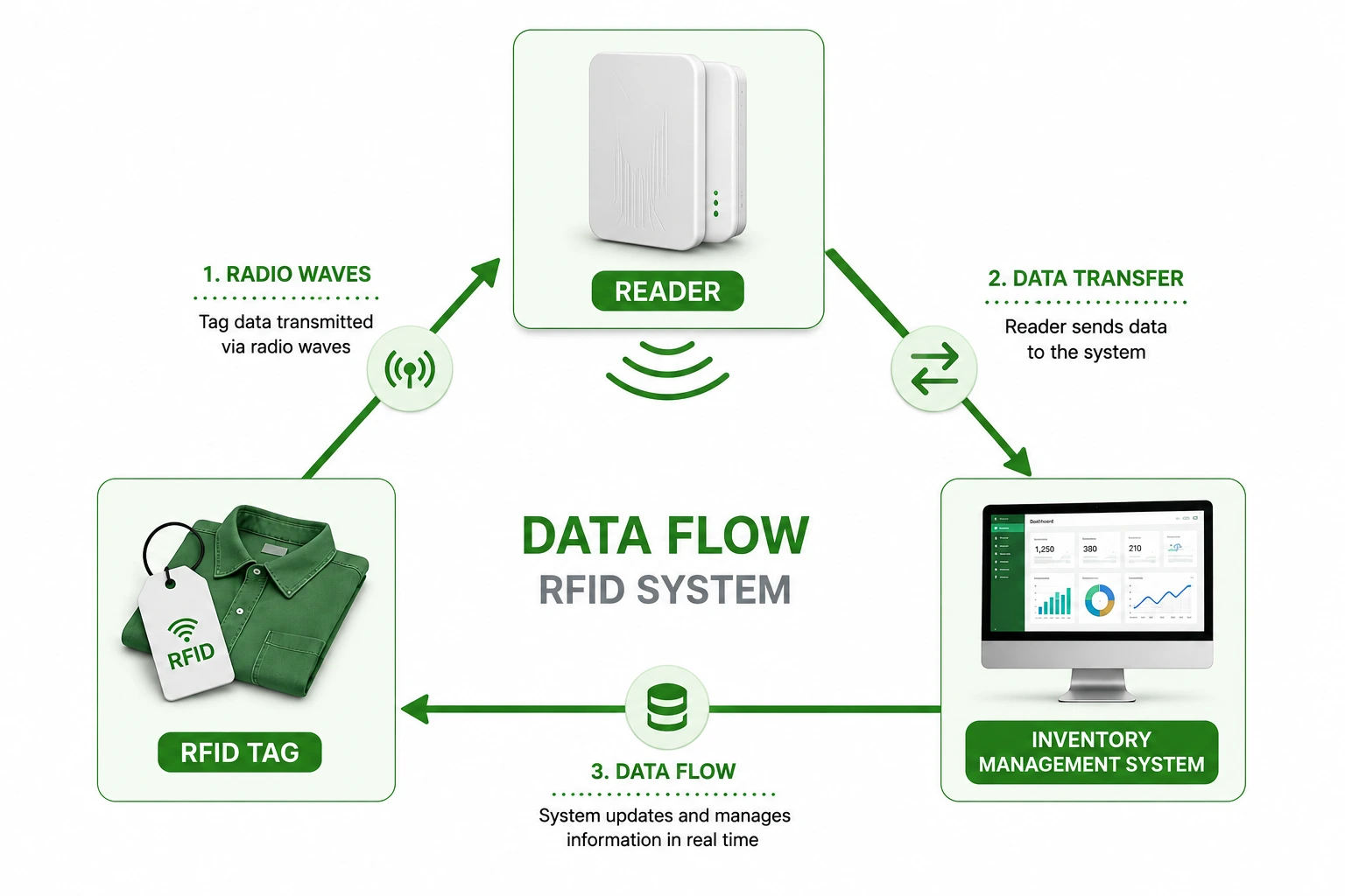 RFID Data Flow